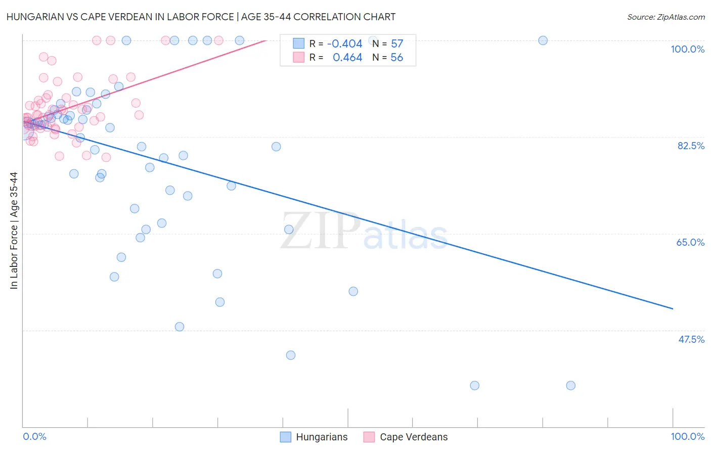 Hungarian vs Cape Verdean In Labor Force | Age 35-44