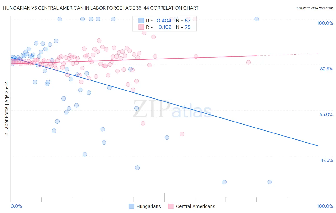 Hungarian vs Central American In Labor Force | Age 35-44