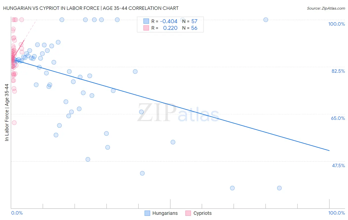 Hungarian vs Cypriot In Labor Force | Age 35-44