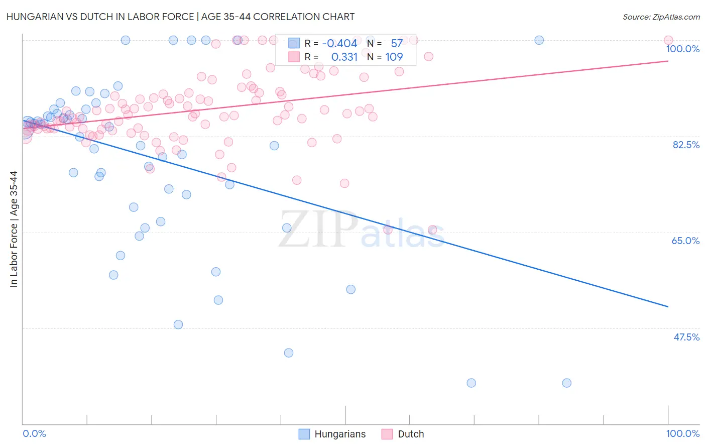 Hungarian vs Dutch In Labor Force | Age 35-44