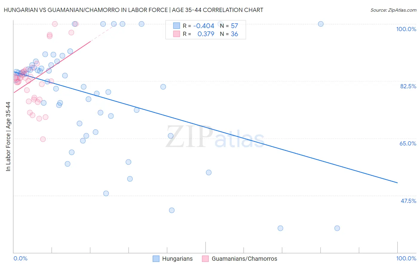 Hungarian vs Guamanian/Chamorro In Labor Force | Age 35-44