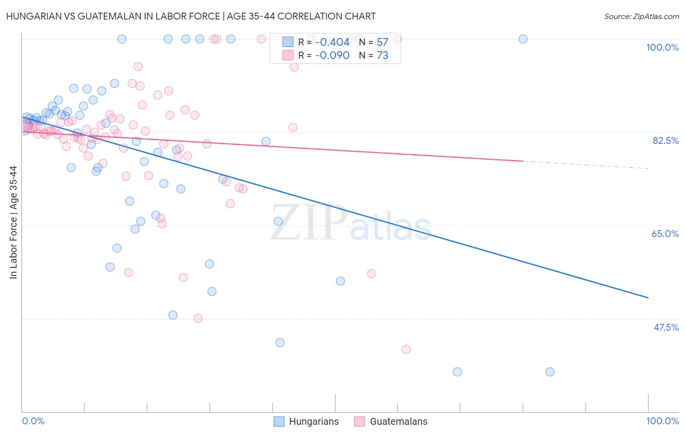 Hungarian vs Guatemalan In Labor Force | Age 35-44