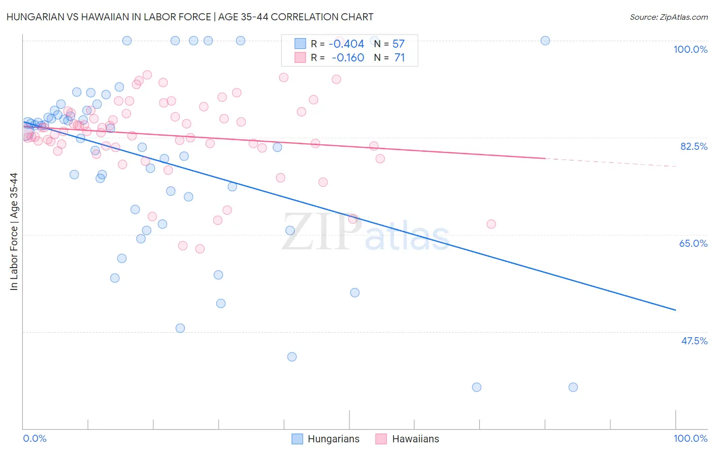 Hungarian vs Hawaiian In Labor Force | Age 35-44