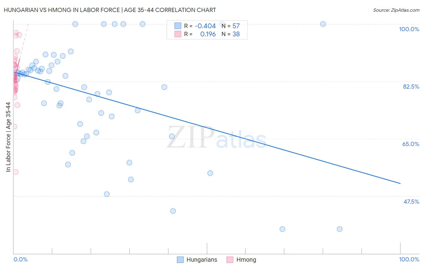 Hungarian vs Hmong In Labor Force | Age 35-44