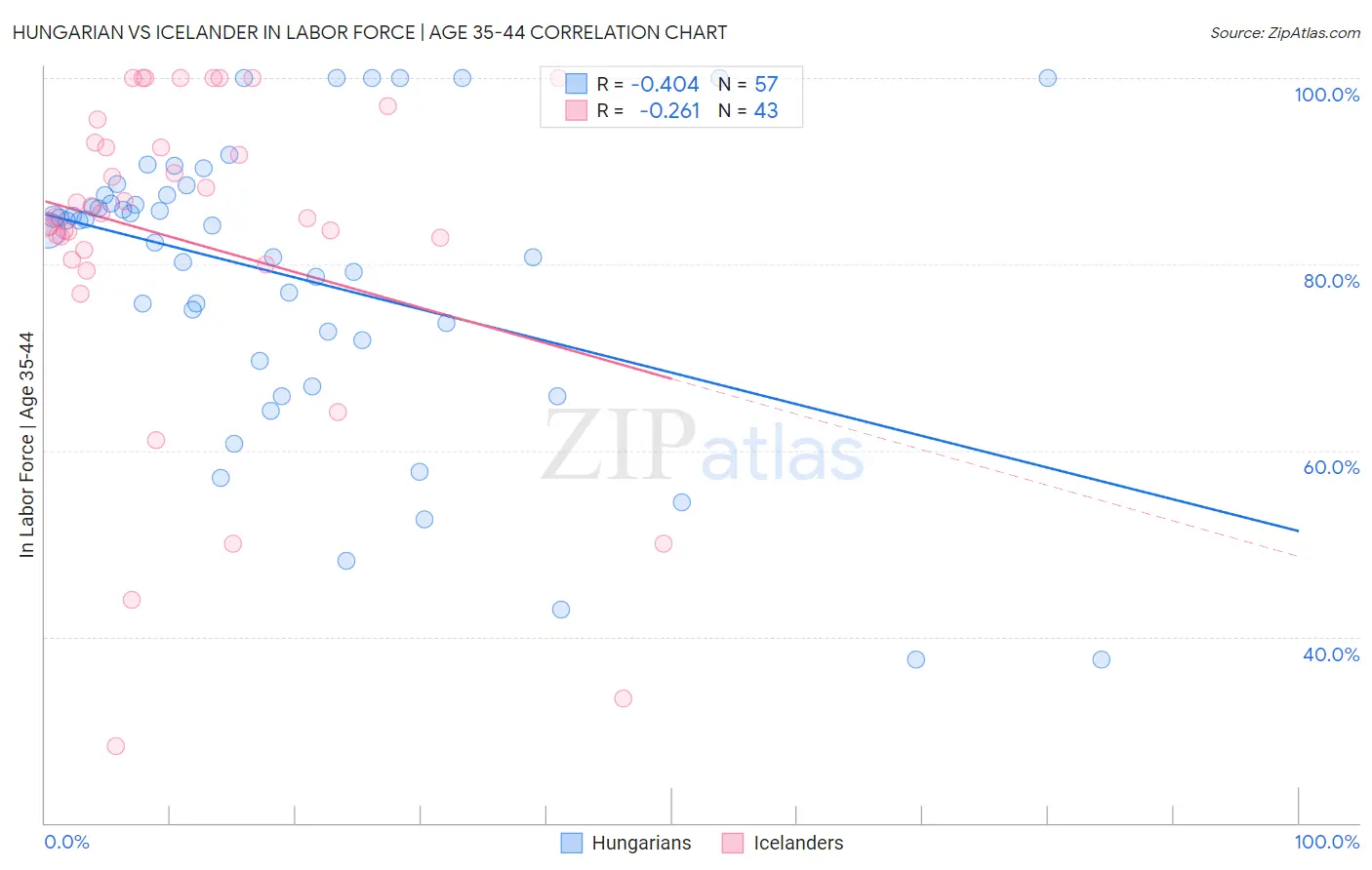 Hungarian vs Icelander In Labor Force | Age 35-44