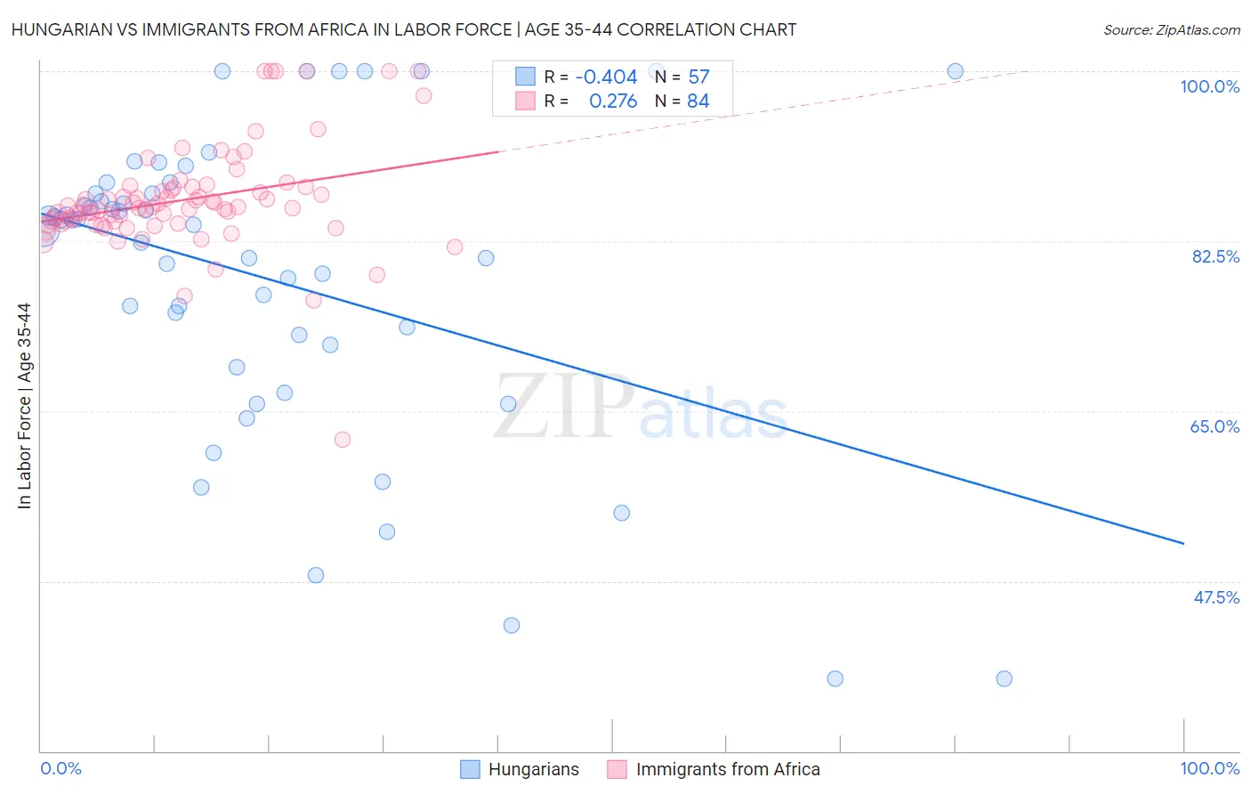 Hungarian vs Immigrants from Africa In Labor Force | Age 35-44