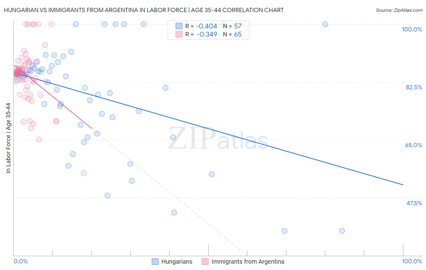 Hungarian vs Immigrants from Argentina In Labor Force | Age 35-44