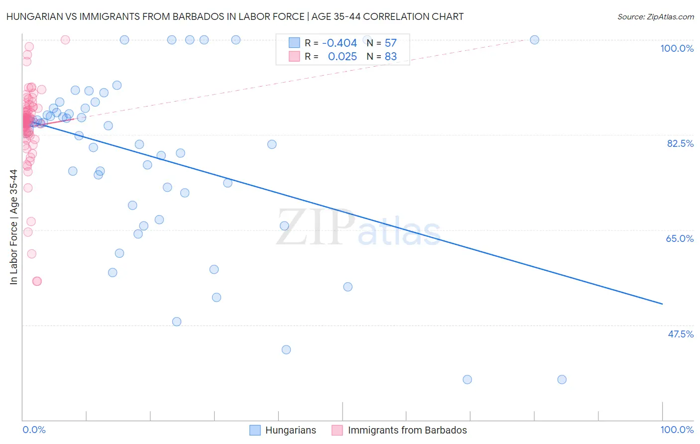 Hungarian vs Immigrants from Barbados In Labor Force | Age 35-44