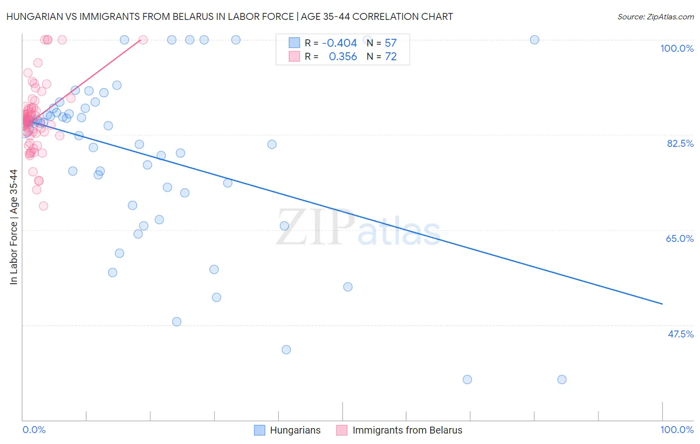 Hungarian vs Immigrants from Belarus In Labor Force | Age 35-44