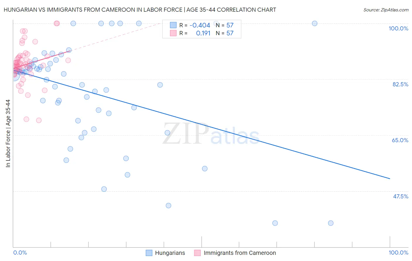 Hungarian vs Immigrants from Cameroon In Labor Force | Age 35-44