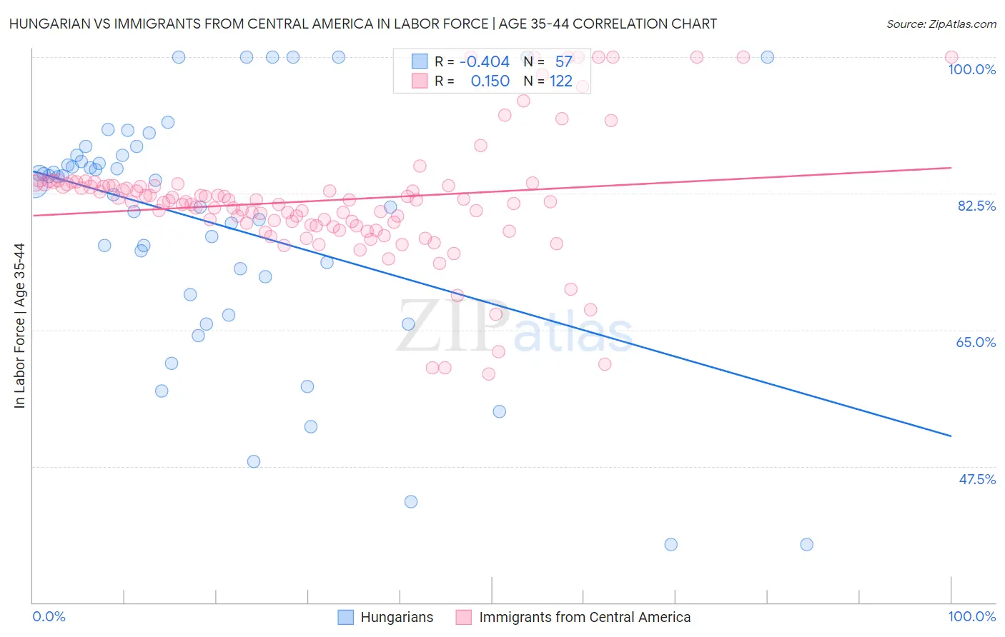 Hungarian vs Immigrants from Central America In Labor Force | Age 35-44