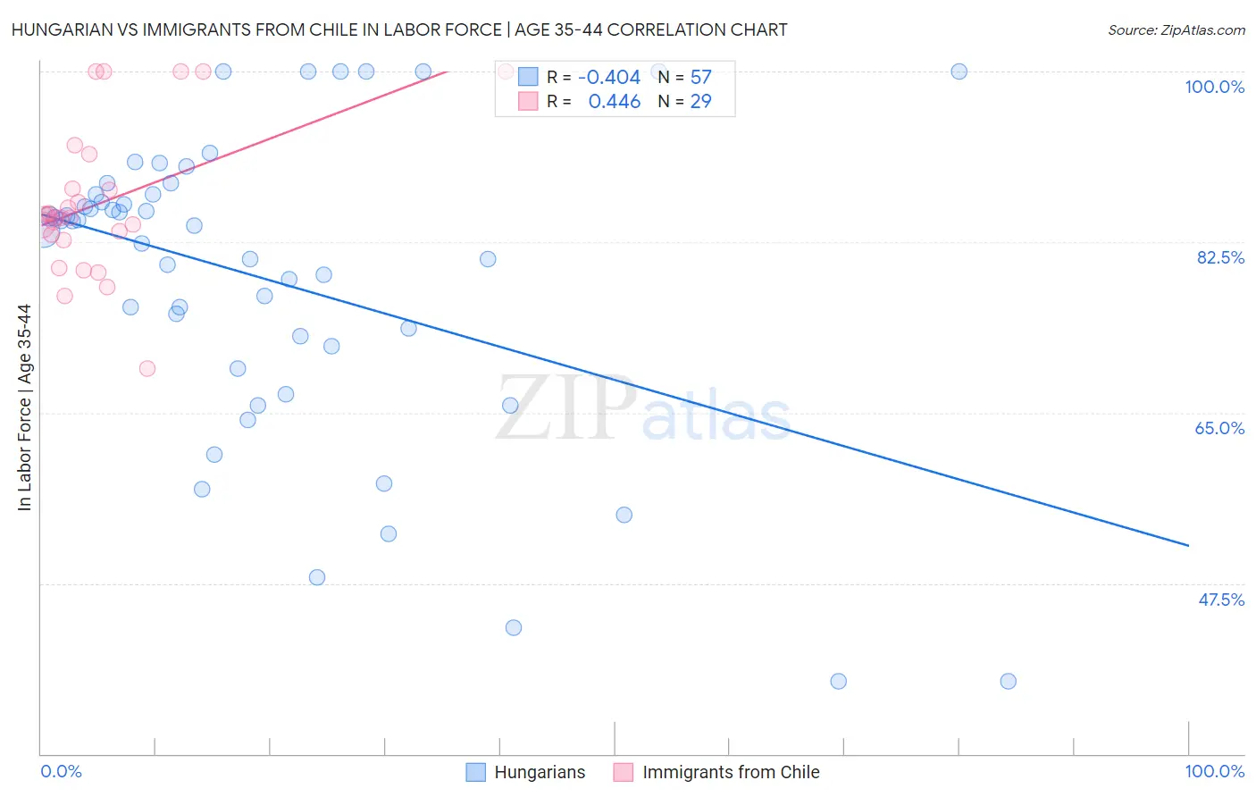 Hungarian vs Immigrants from Chile In Labor Force | Age 35-44