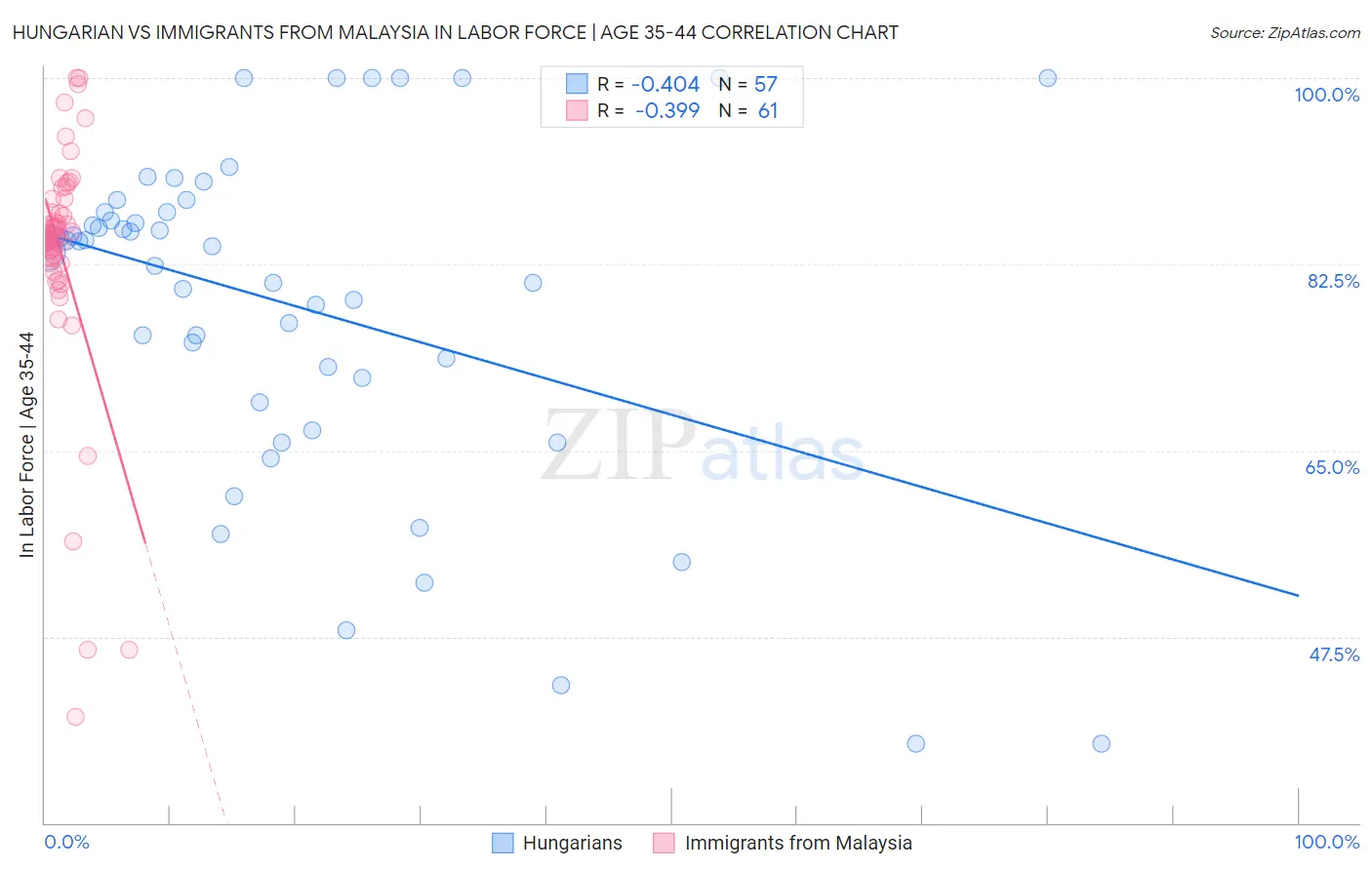 Hungarian vs Immigrants from Malaysia In Labor Force | Age 35-44