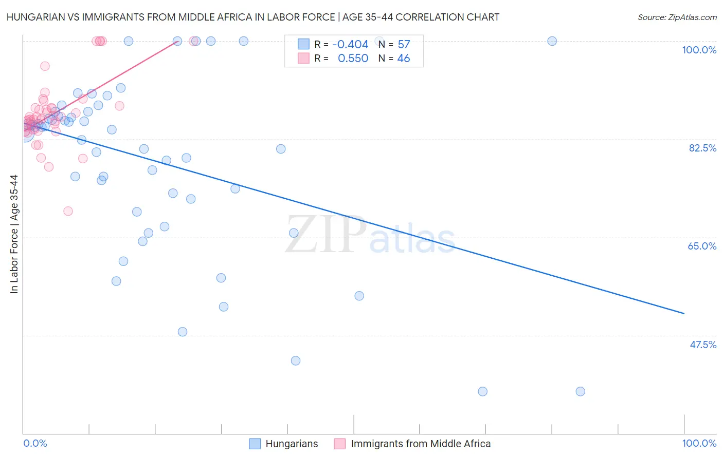 Hungarian vs Immigrants from Middle Africa In Labor Force | Age 35-44