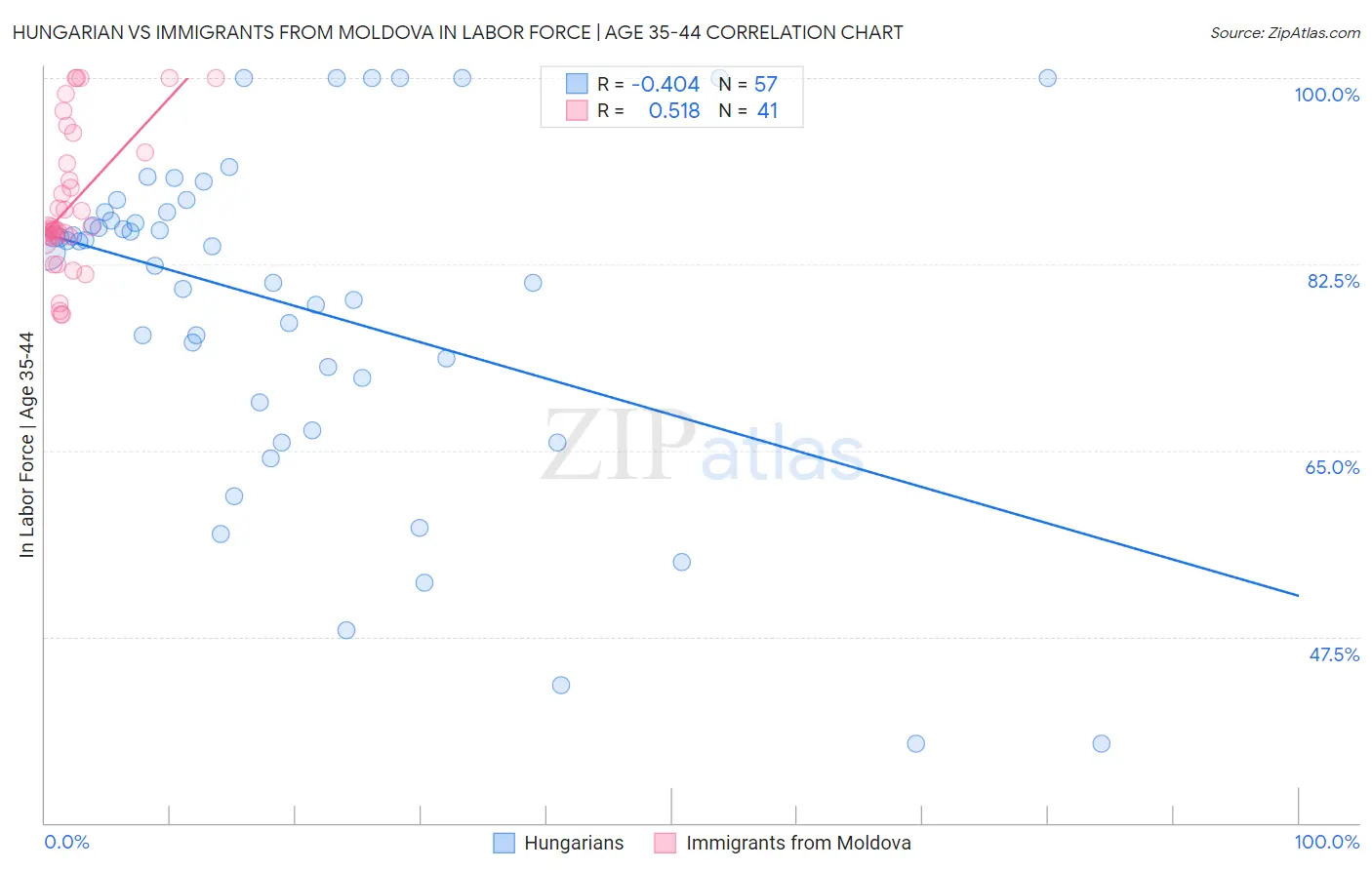 Hungarian vs Immigrants from Moldova In Labor Force | Age 35-44