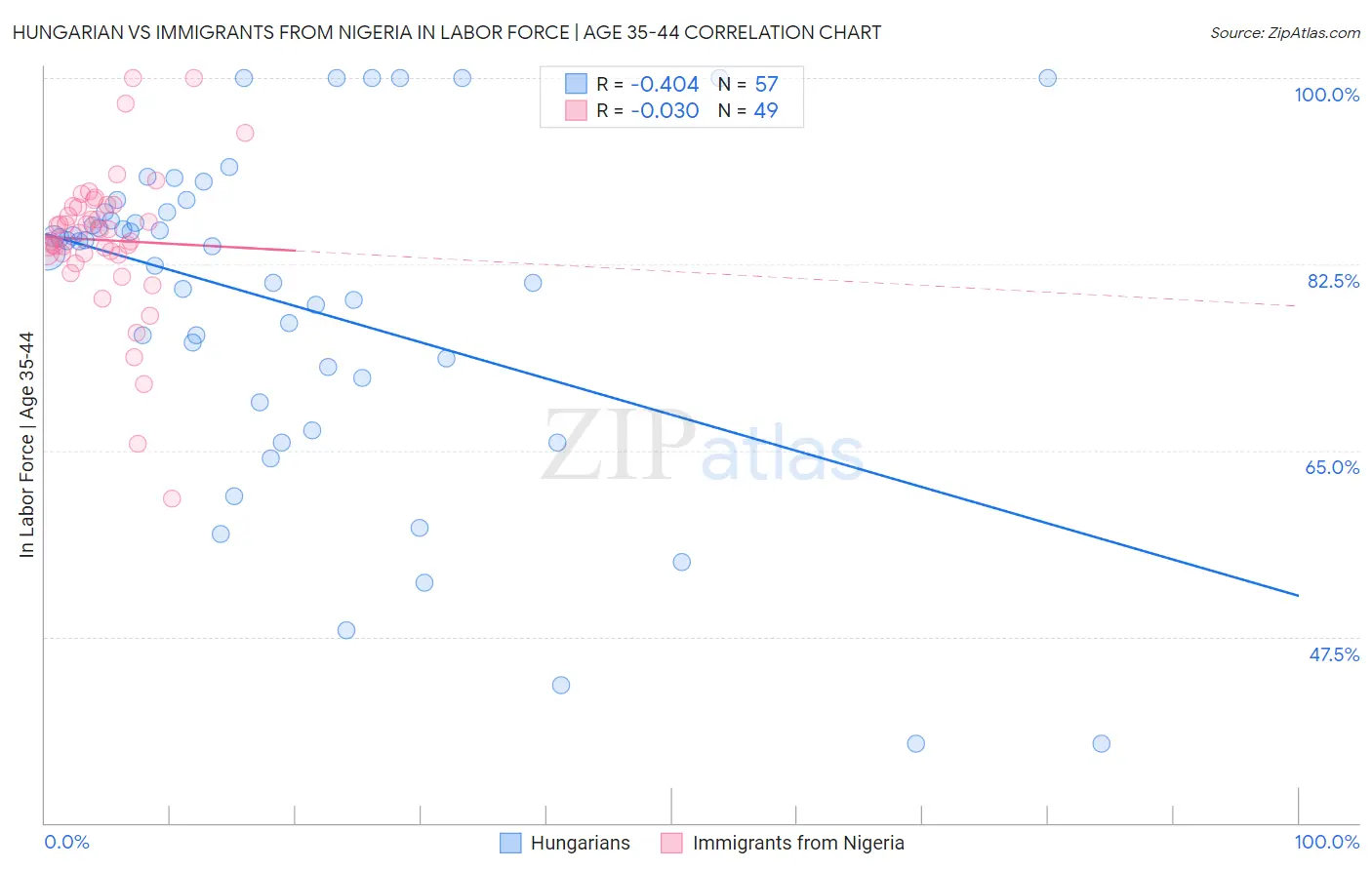 Hungarian vs Immigrants from Nigeria In Labor Force | Age 35-44