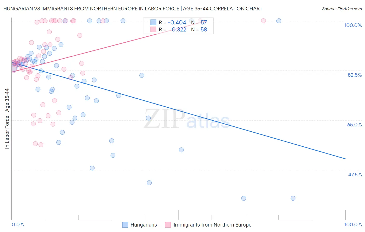 Hungarian vs Immigrants from Northern Europe In Labor Force | Age 35-44