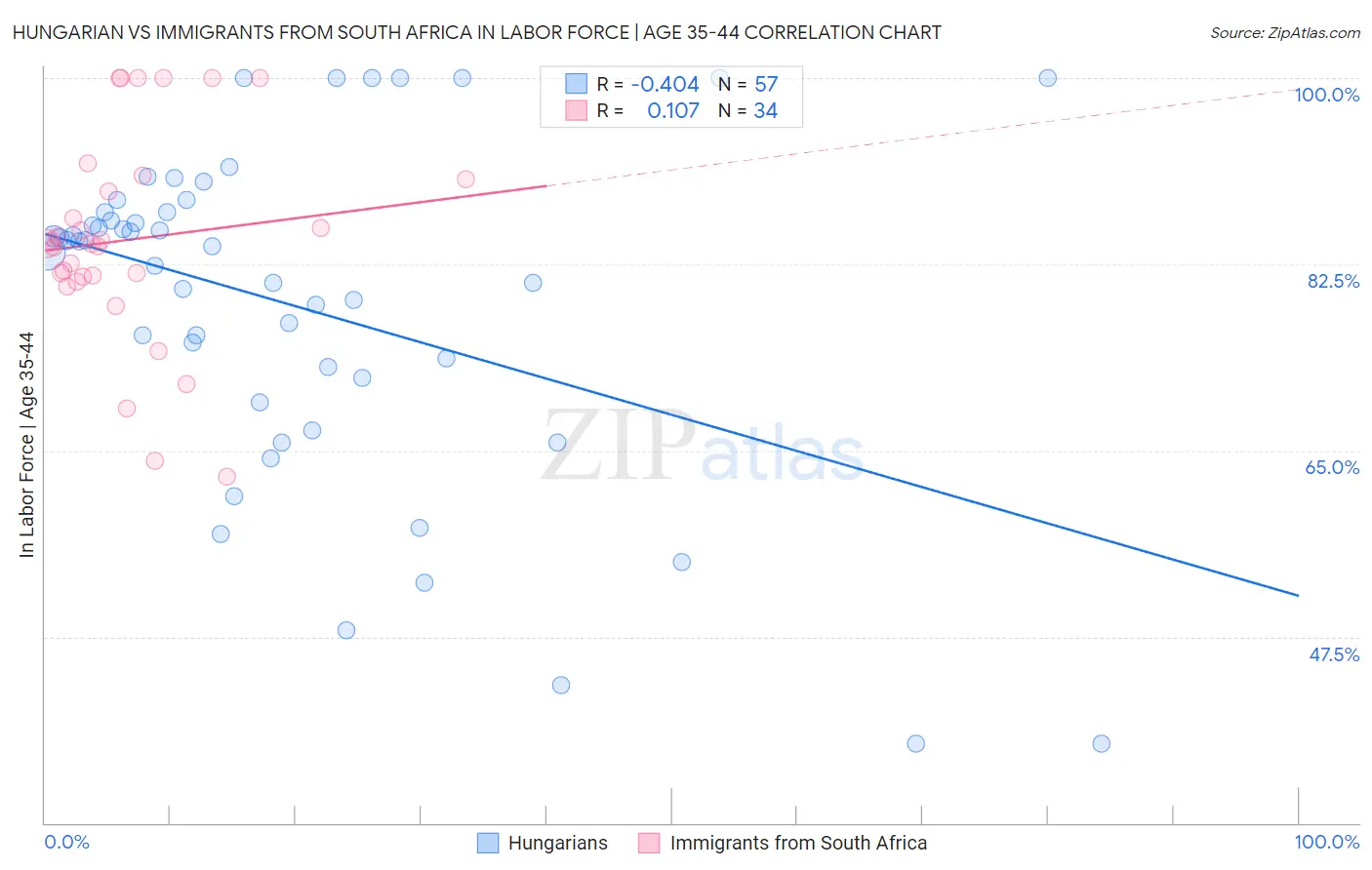 Hungarian vs Immigrants from South Africa In Labor Force | Age 35-44