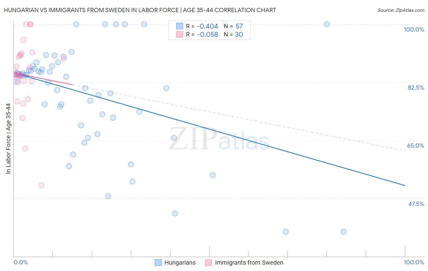 Hungarian vs Immigrants from Sweden In Labor Force | Age 35-44