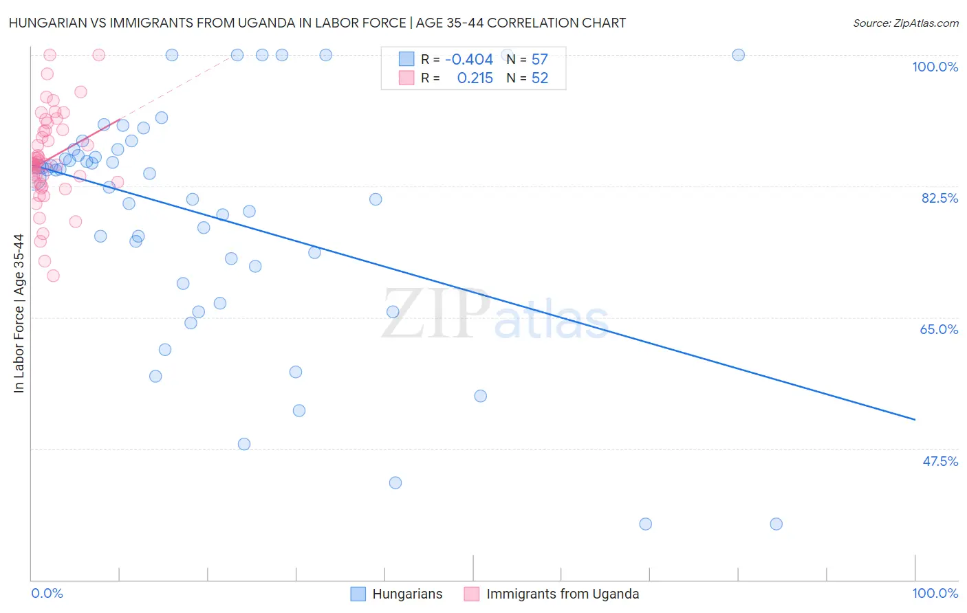 Hungarian vs Immigrants from Uganda In Labor Force | Age 35-44