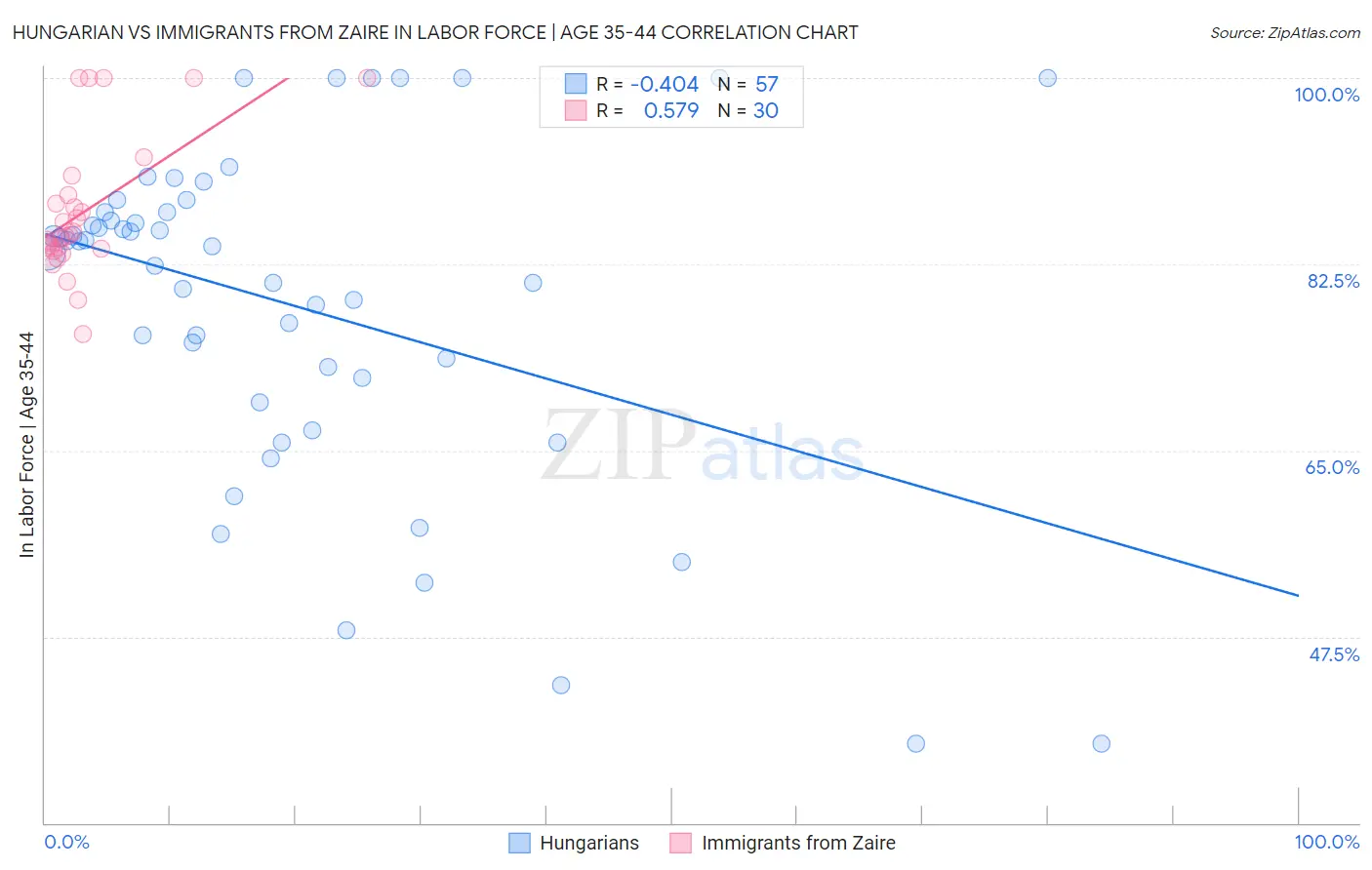 Hungarian vs Immigrants from Zaire In Labor Force | Age 35-44