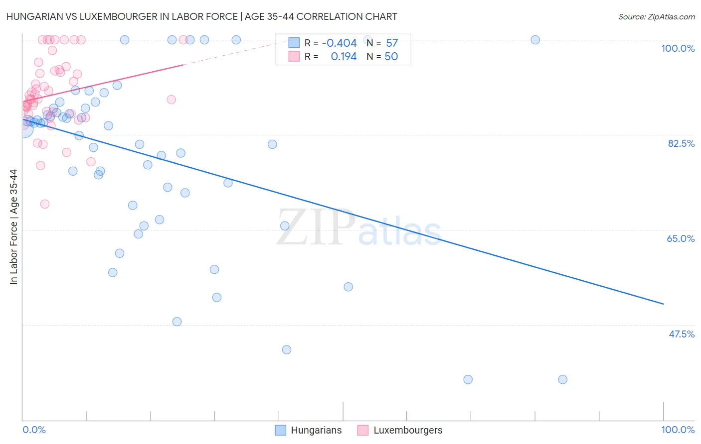 Hungarian vs Luxembourger In Labor Force | Age 35-44