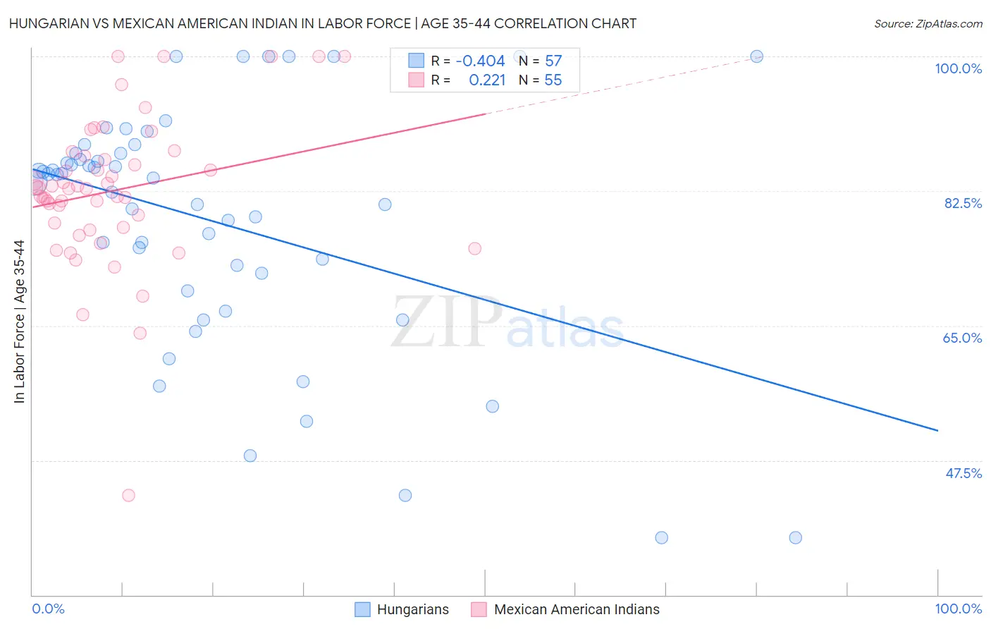 Hungarian vs Mexican American Indian In Labor Force | Age 35-44