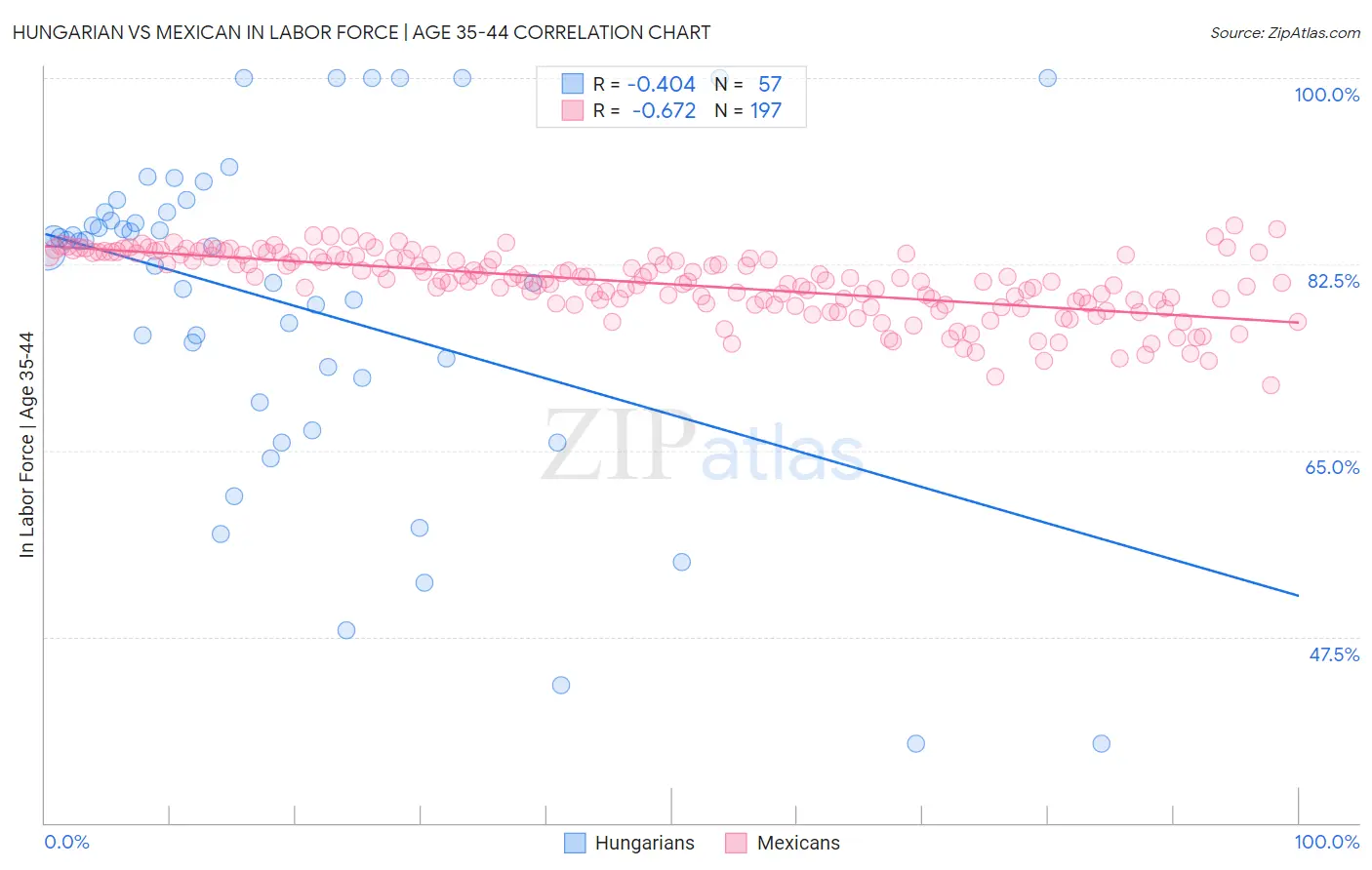 Hungarian vs Mexican In Labor Force | Age 35-44