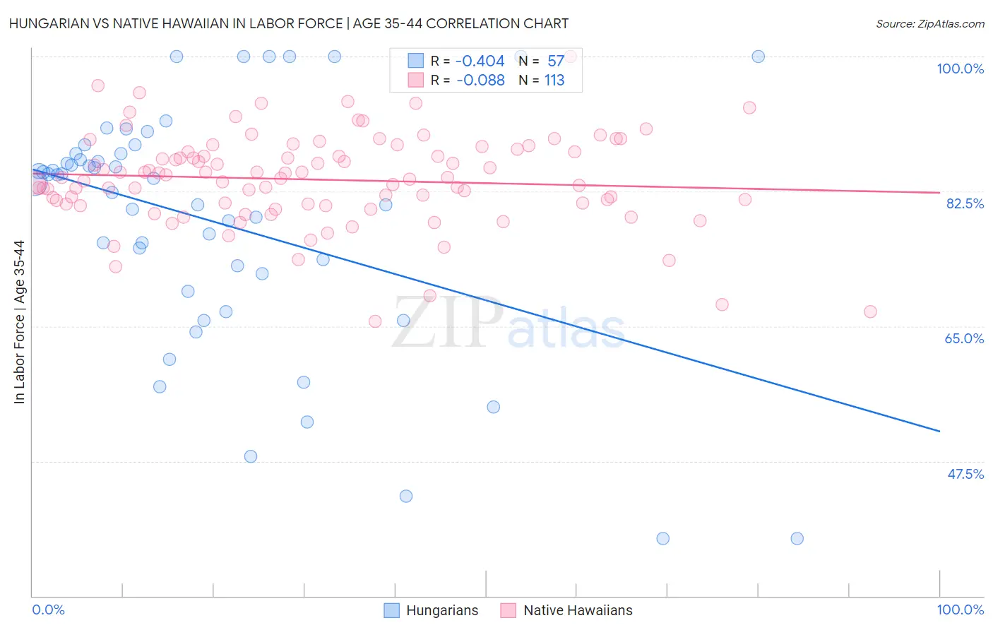 Hungarian vs Native Hawaiian In Labor Force | Age 35-44