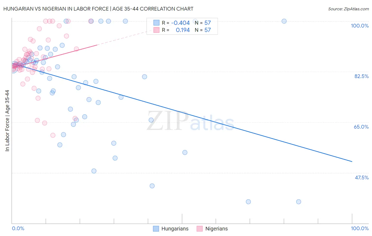 Hungarian vs Nigerian In Labor Force | Age 35-44