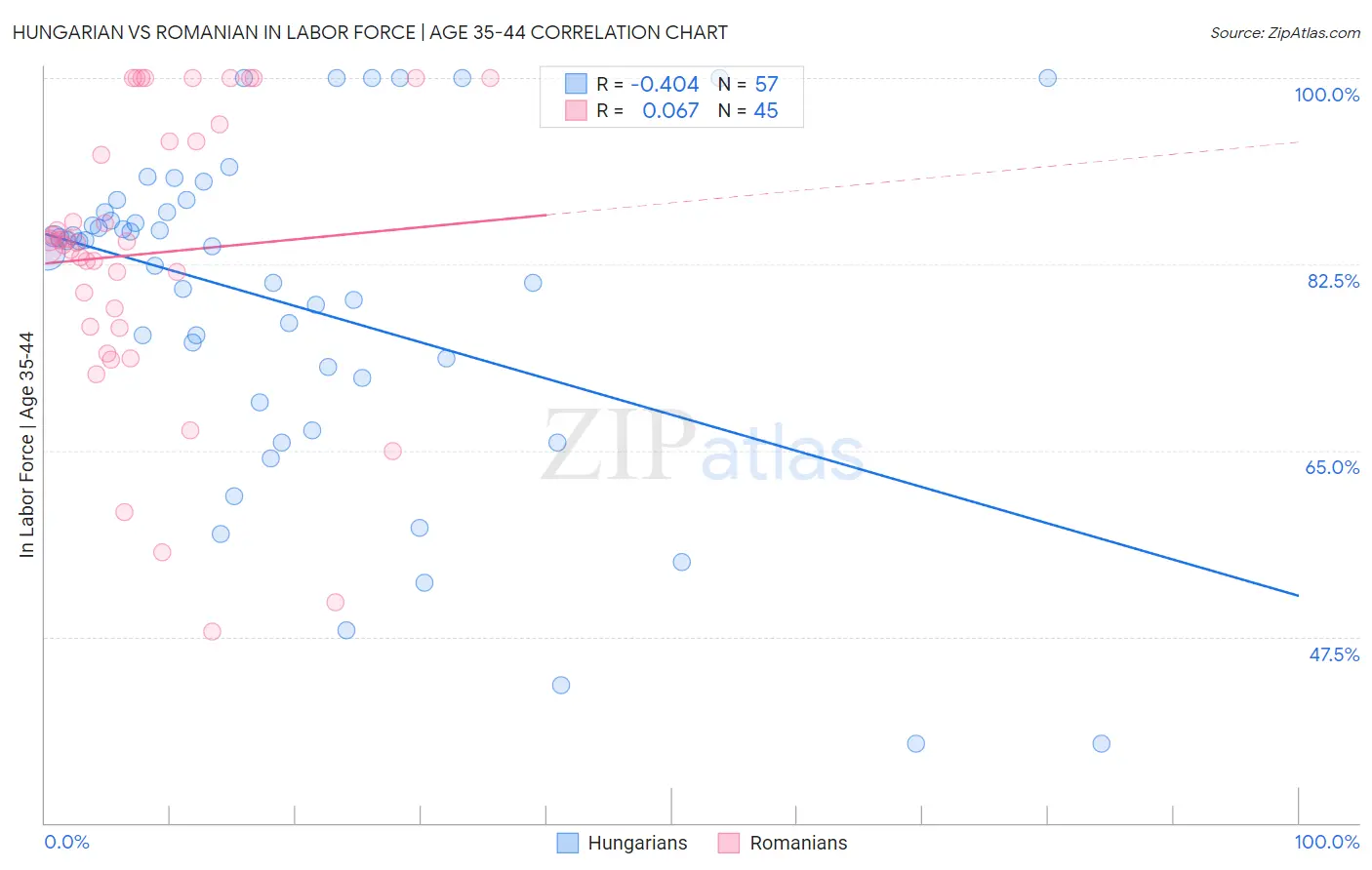 Hungarian vs Romanian In Labor Force | Age 35-44