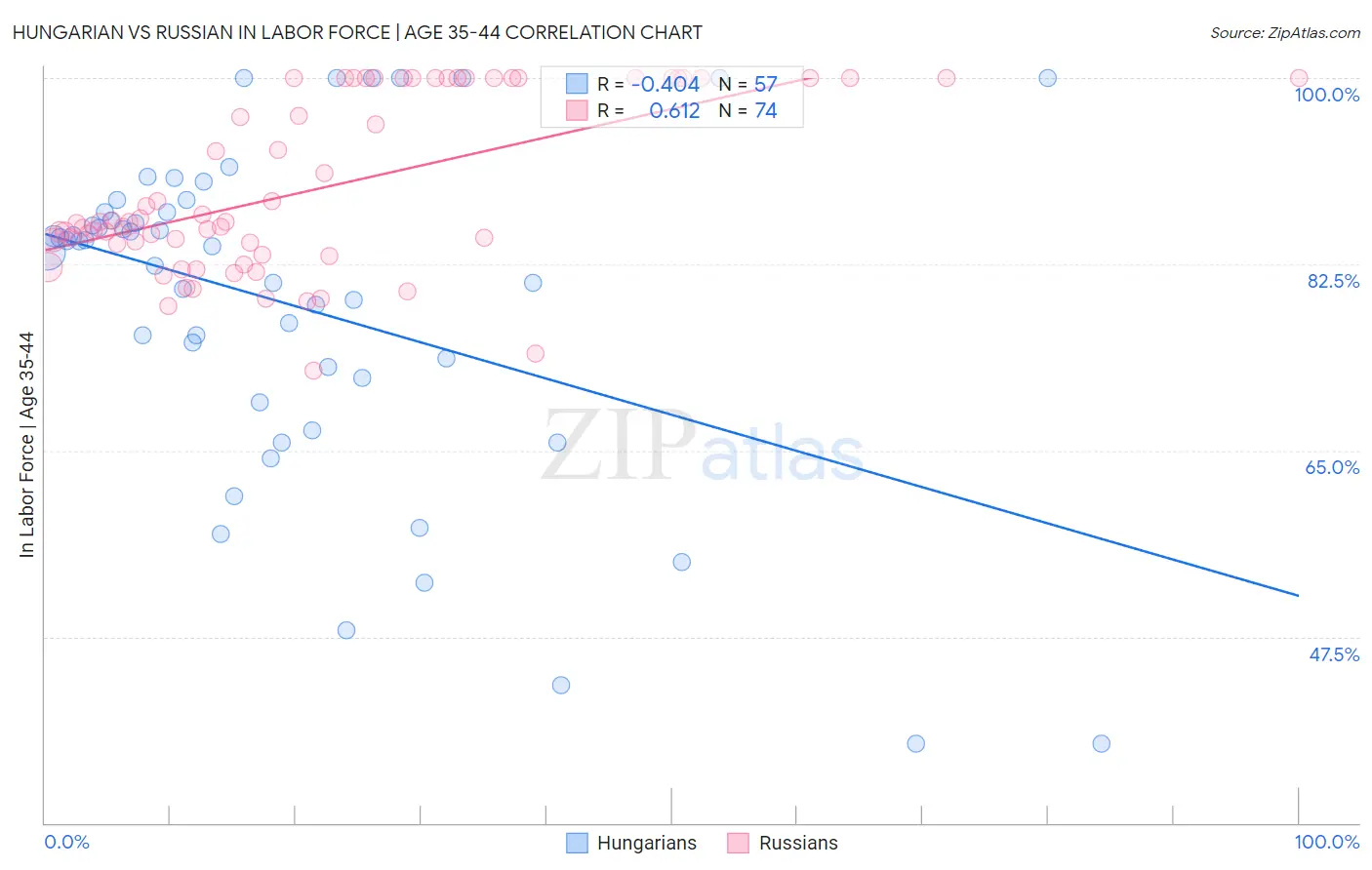 Hungarian vs Russian In Labor Force | Age 35-44