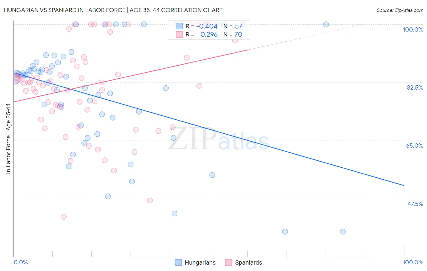 Hungarian vs Spaniard In Labor Force | Age 35-44