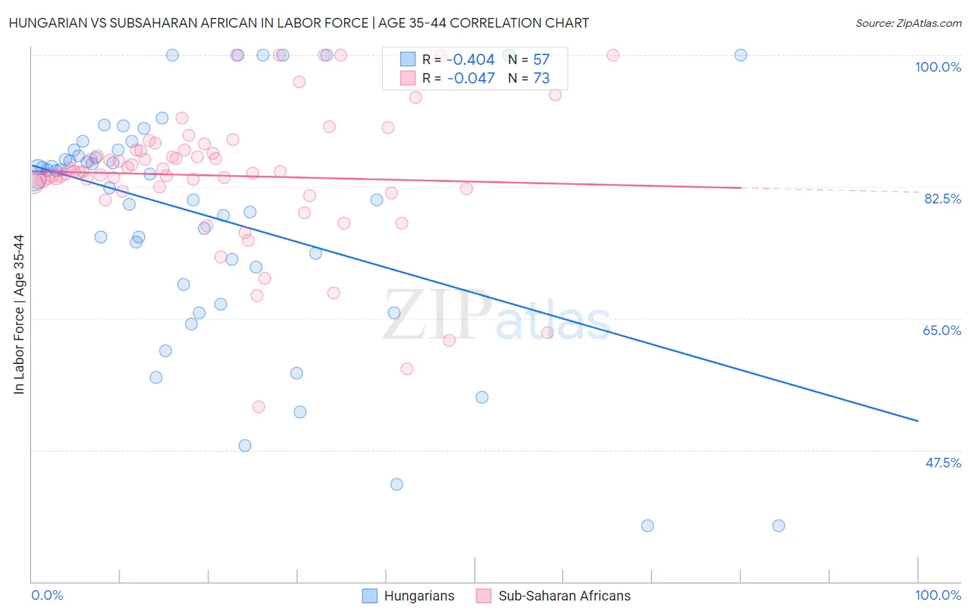 Hungarian vs Subsaharan African In Labor Force | Age 35-44