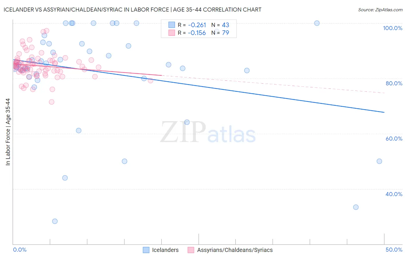 Icelander vs Assyrian/Chaldean/Syriac In Labor Force | Age 35-44