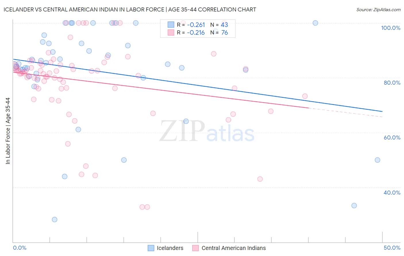 Icelander vs Central American Indian In Labor Force | Age 35-44