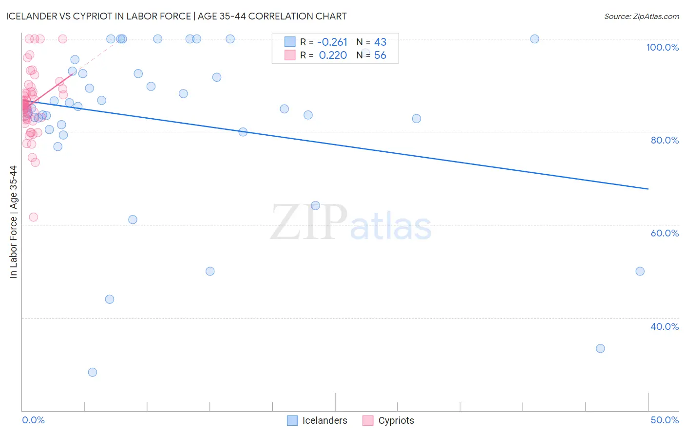 Icelander vs Cypriot In Labor Force | Age 35-44