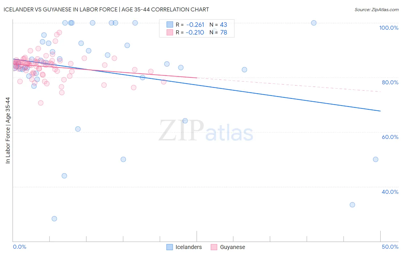 Icelander vs Guyanese In Labor Force | Age 35-44