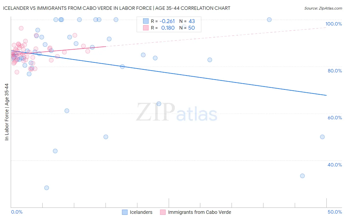 Icelander vs Immigrants from Cabo Verde In Labor Force | Age 35-44