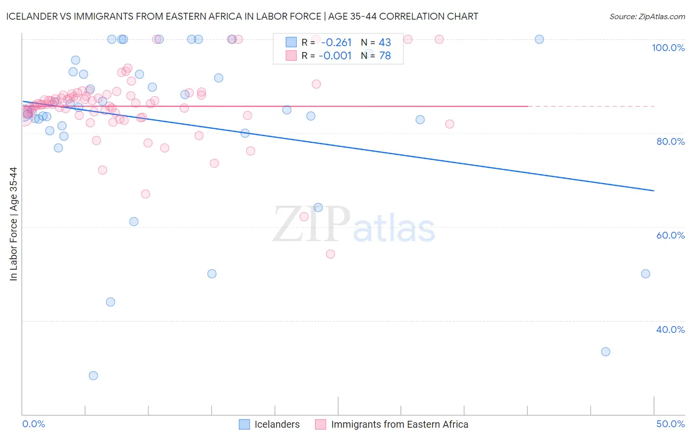 Icelander vs Immigrants from Eastern Africa In Labor Force | Age 35-44