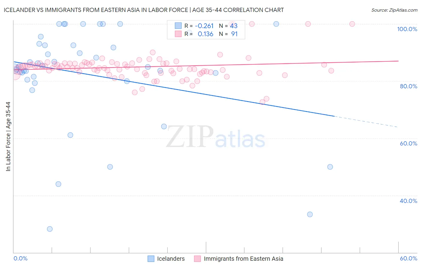 Icelander vs Immigrants from Eastern Asia In Labor Force | Age 35-44