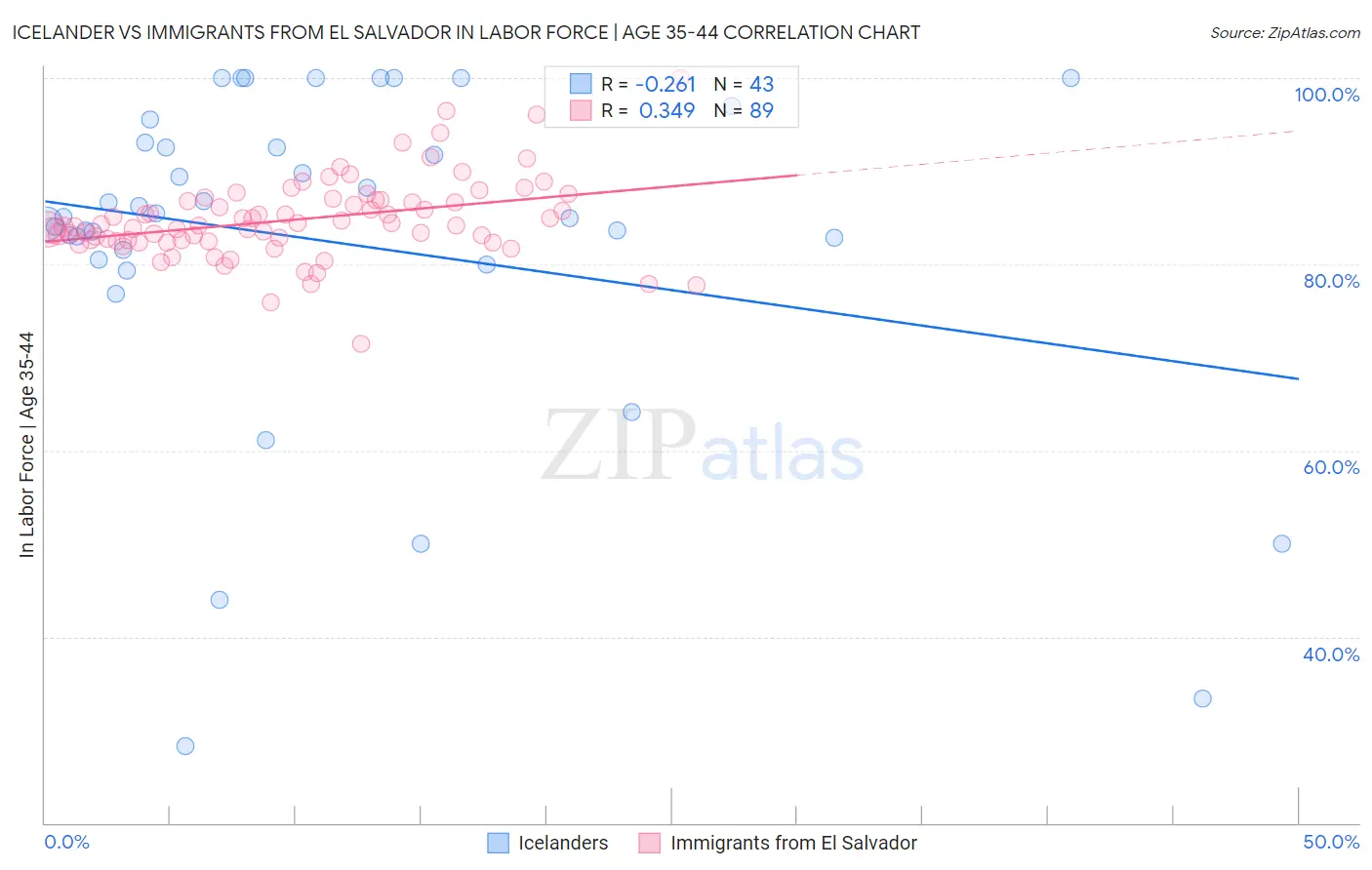 Icelander vs Immigrants from El Salvador In Labor Force | Age 35-44