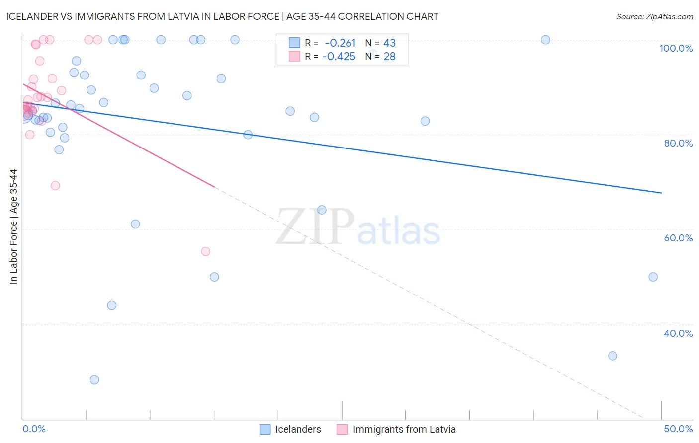 Icelander vs Immigrants from Latvia In Labor Force | Age 35-44