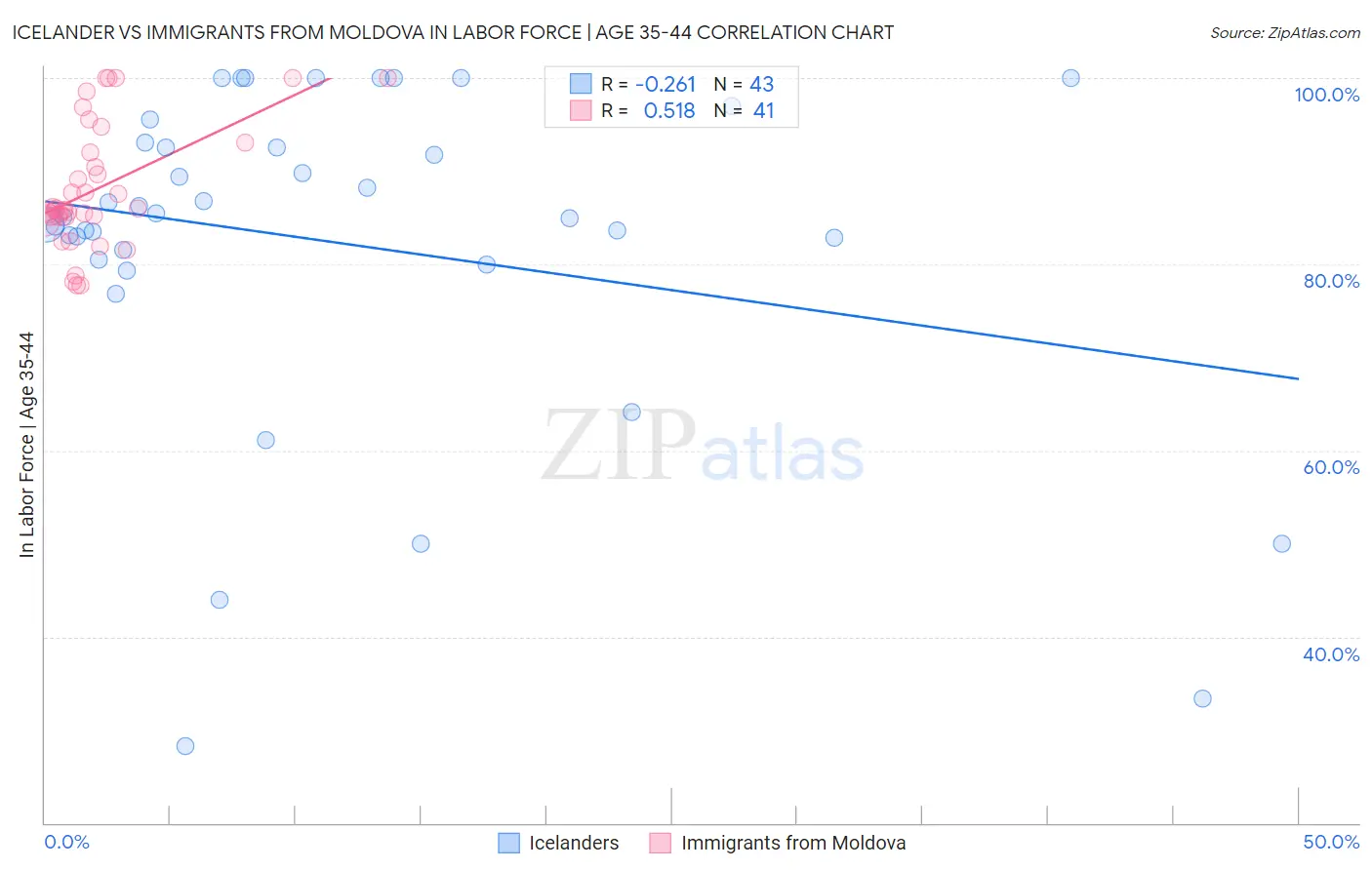 Icelander vs Immigrants from Moldova In Labor Force | Age 35-44