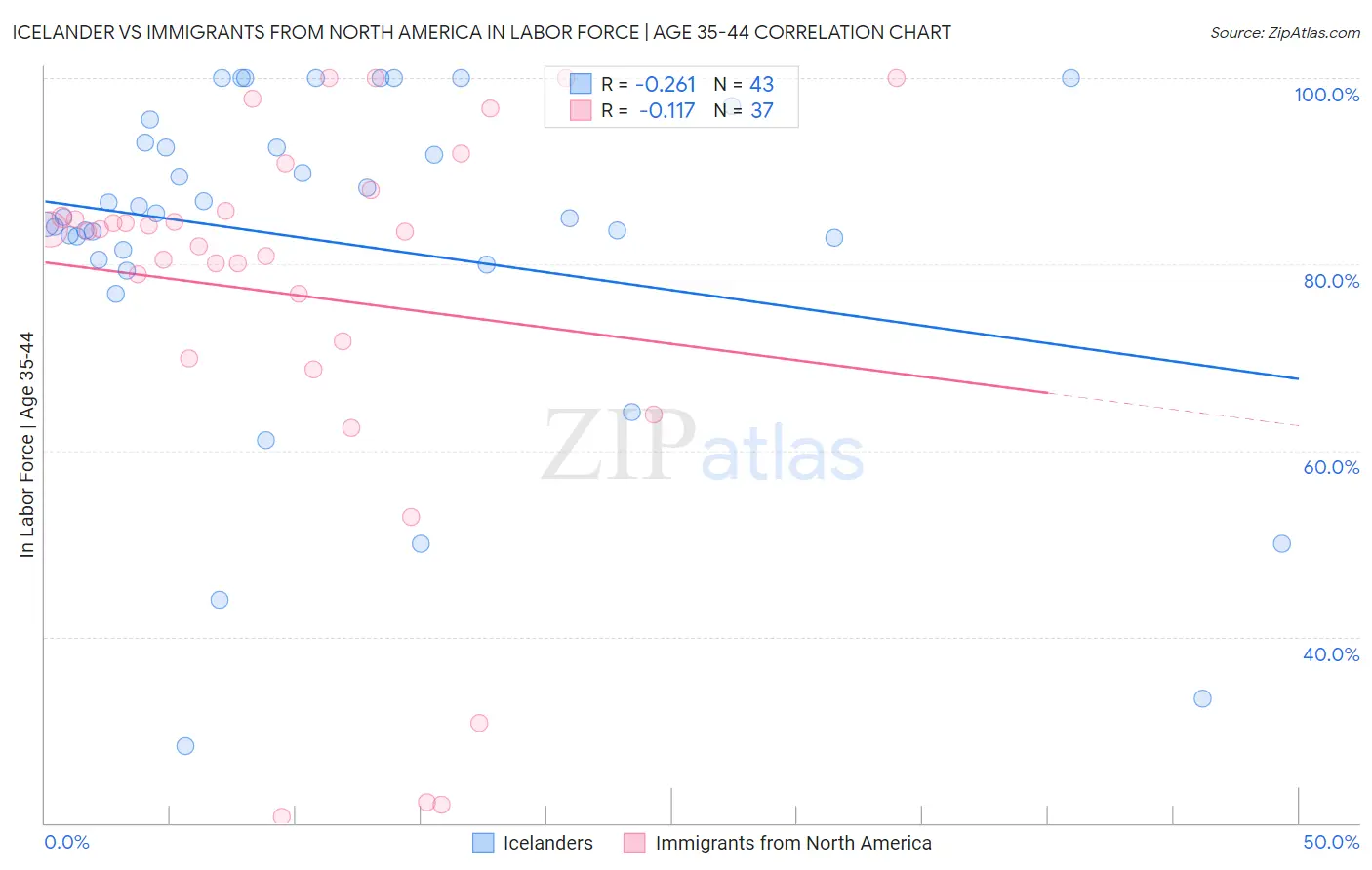 Icelander vs Immigrants from North America In Labor Force | Age 35-44