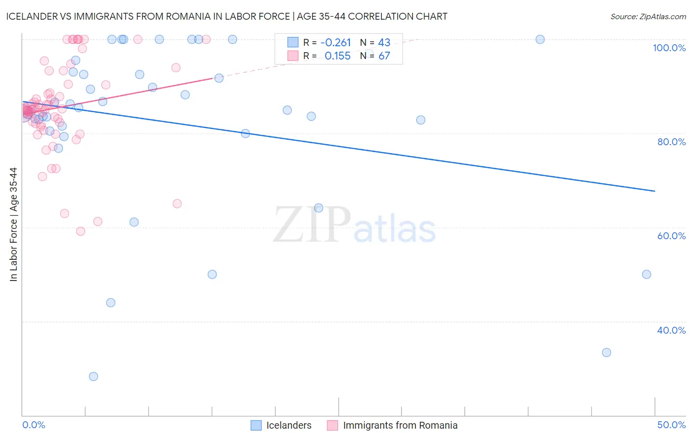 Icelander vs Immigrants from Romania In Labor Force | Age 35-44