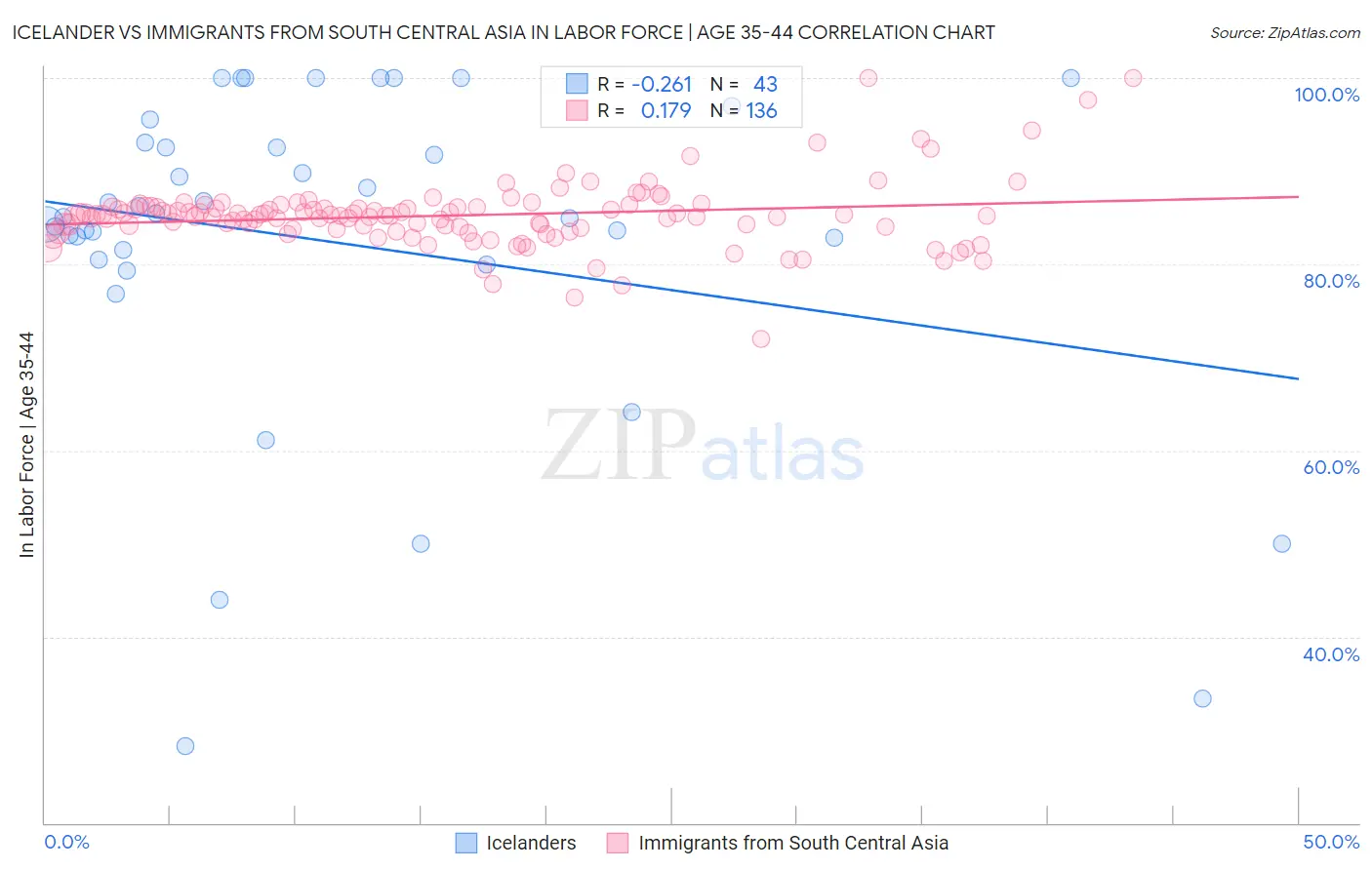 Icelander vs Immigrants from South Central Asia In Labor Force | Age 35-44