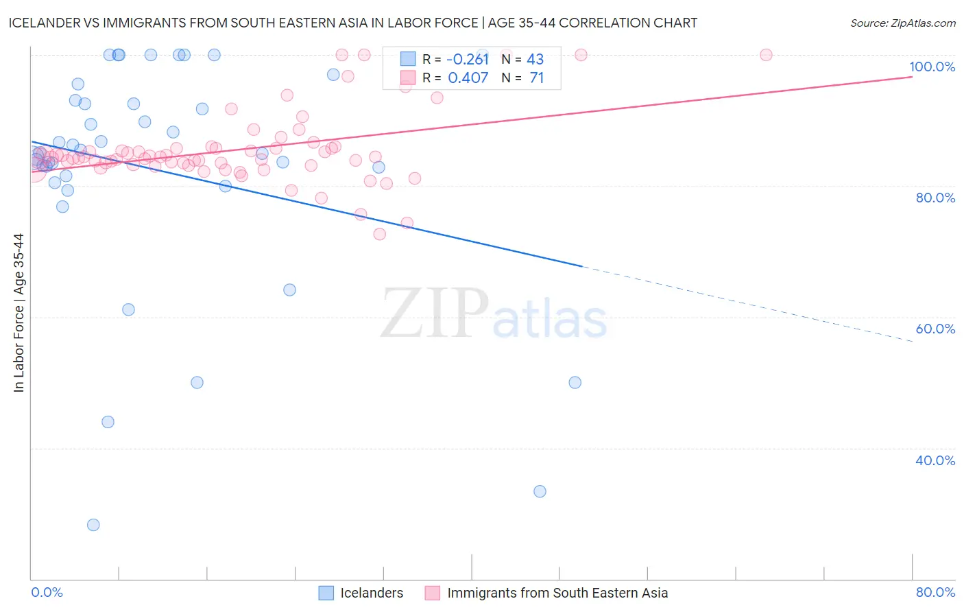 Icelander vs Immigrants from South Eastern Asia In Labor Force | Age 35-44