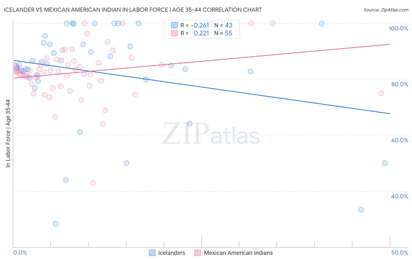 Icelander vs Mexican American Indian In Labor Force | Age 35-44