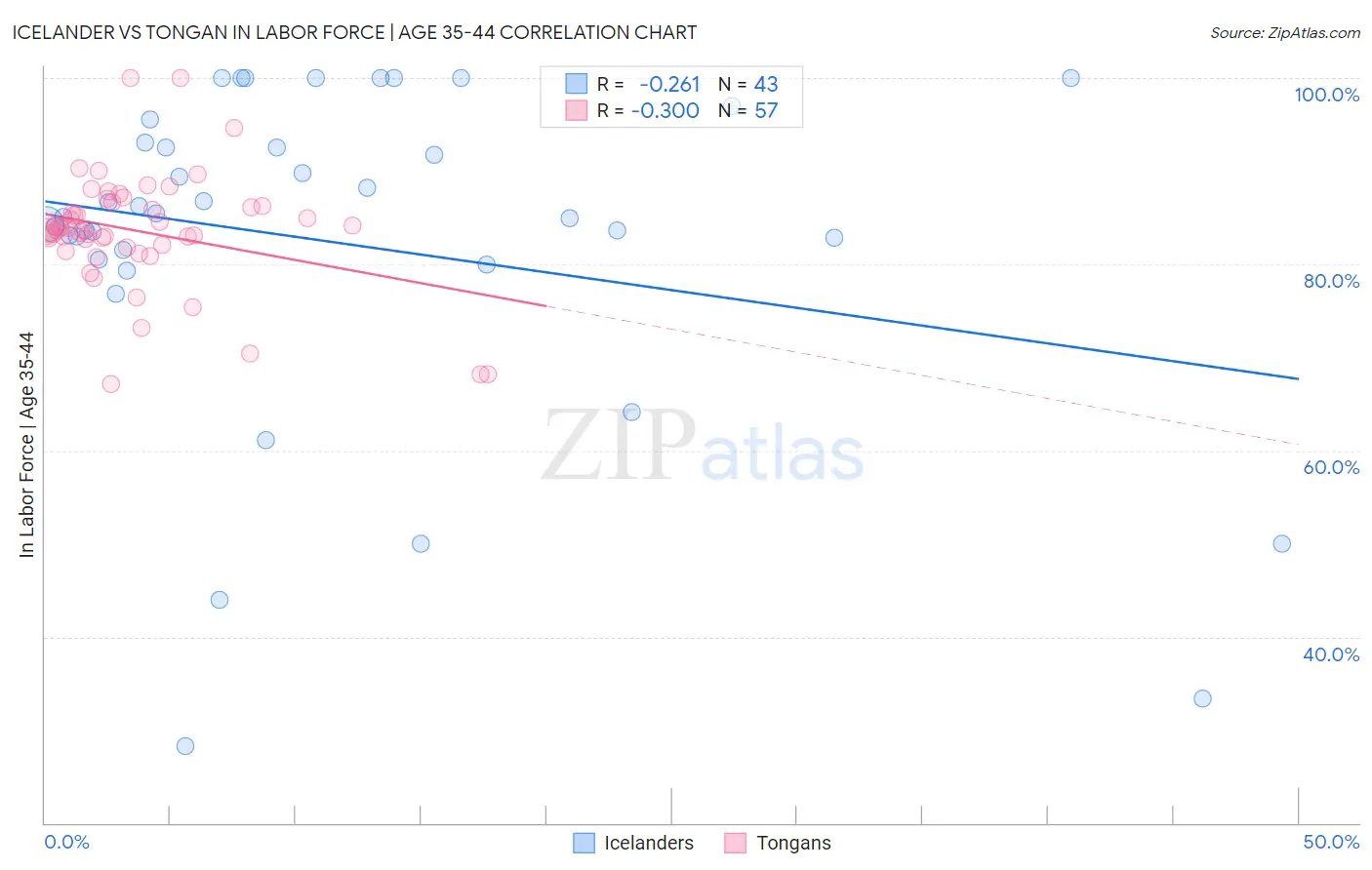 Icelander vs Tongan In Labor Force | Age 35-44